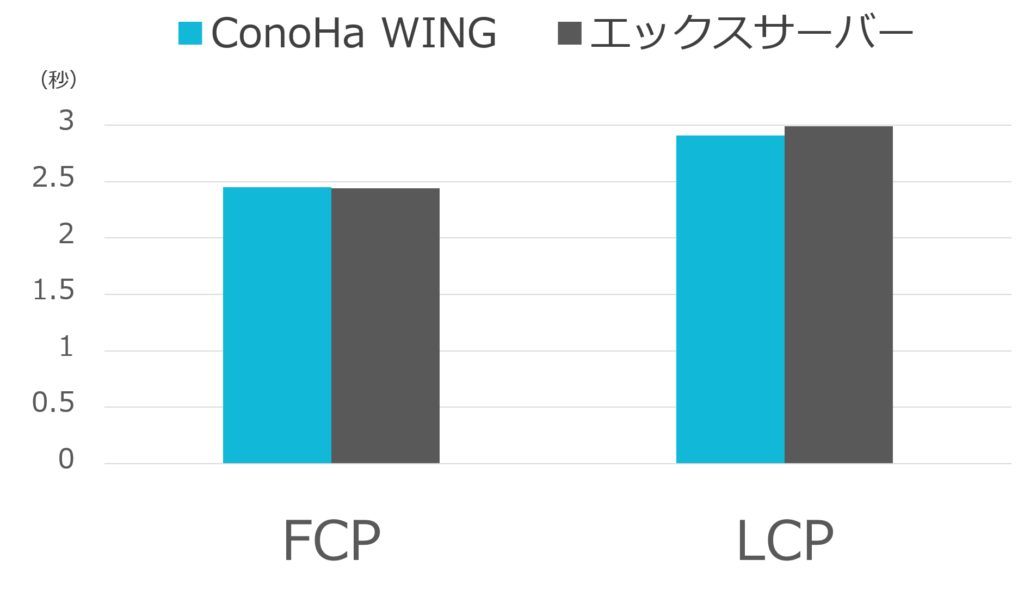Conoha WINGとエックスサーバーのサーバー処理速度比較