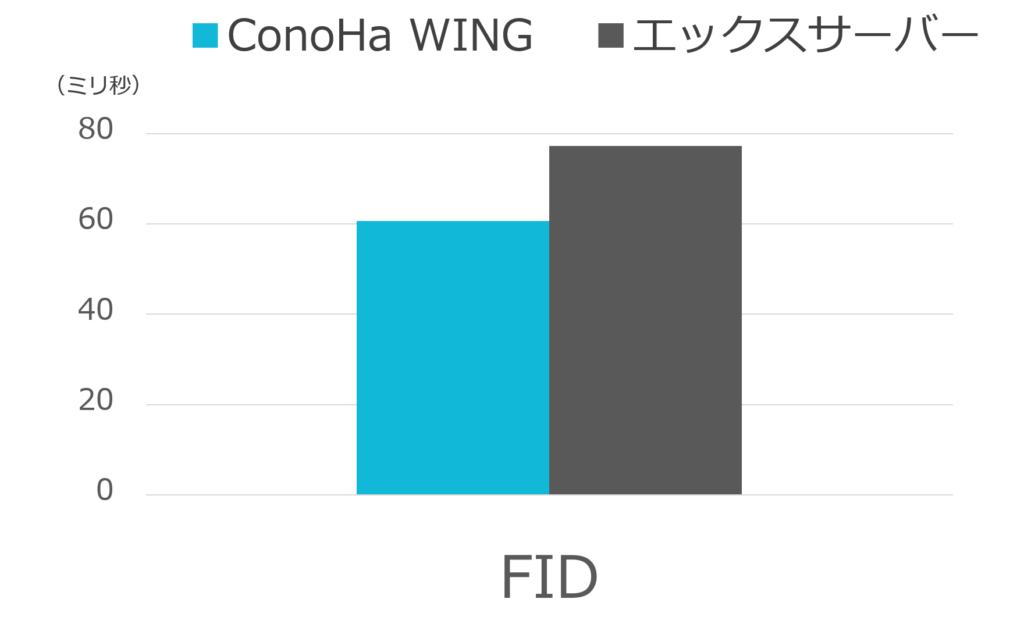 Conoha WINGとエックスサーバーのサーバー処理速度比較（FID）