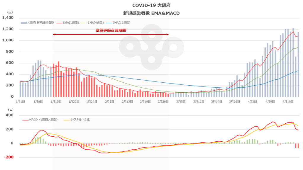 COVID-19 大阪府 新規感染者数 EMA＆MACD（2021年4月20日）