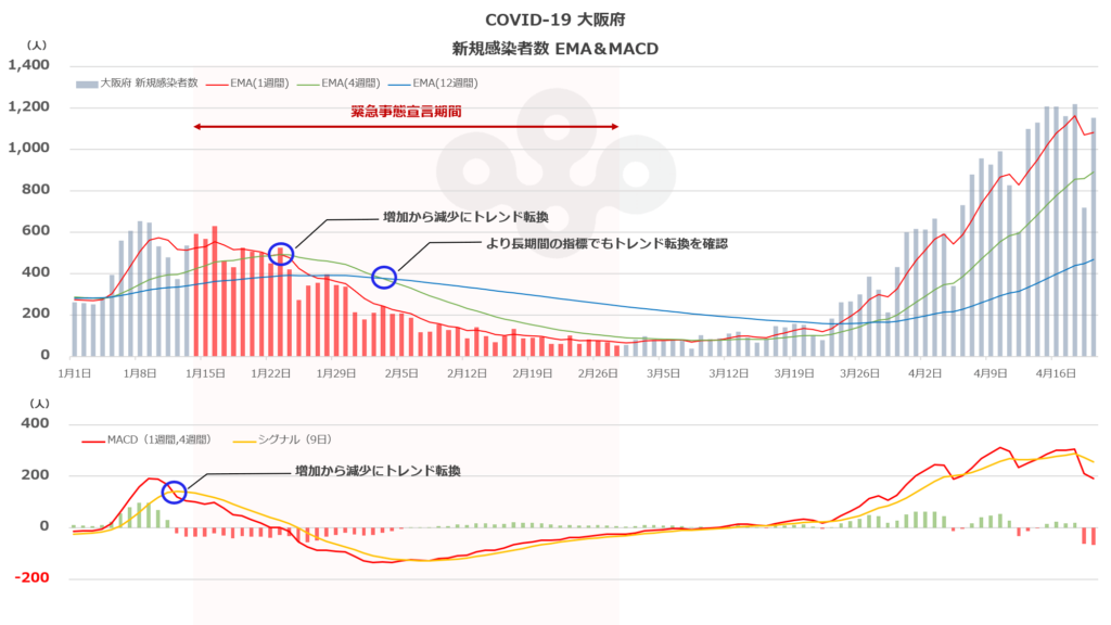 COVID-19大阪府 新規感染者数 トレンド転換（2021年4月20日）