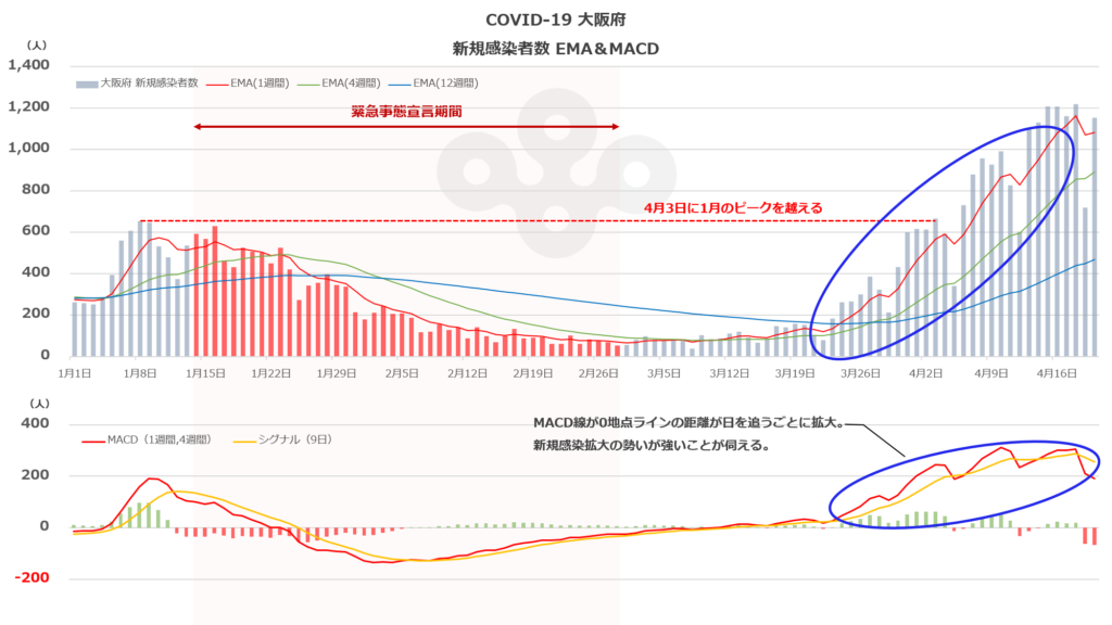 COVID-19大阪府 新規感染者数 感染拡大トレンド（2021年4月20日）