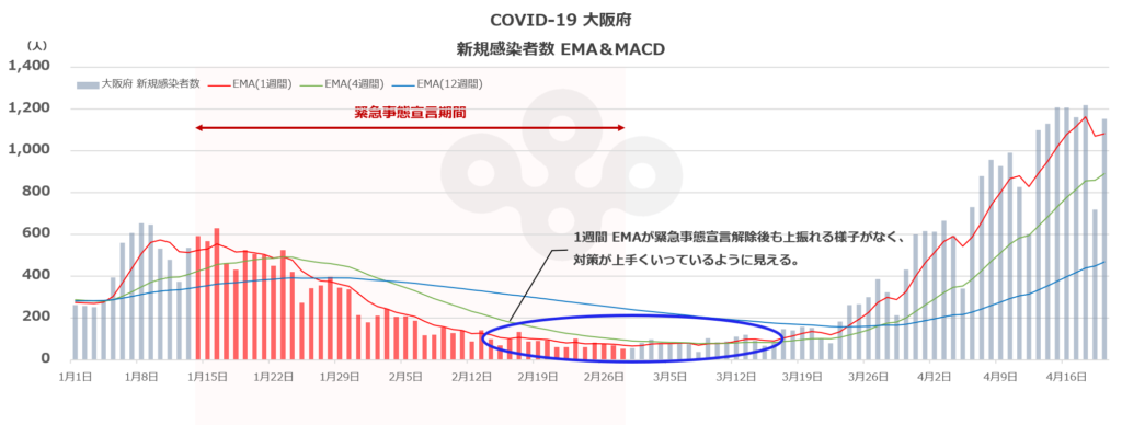 COVID-19大阪府 新規感染者数 EMA 下げ止まり（2021年4月20日）