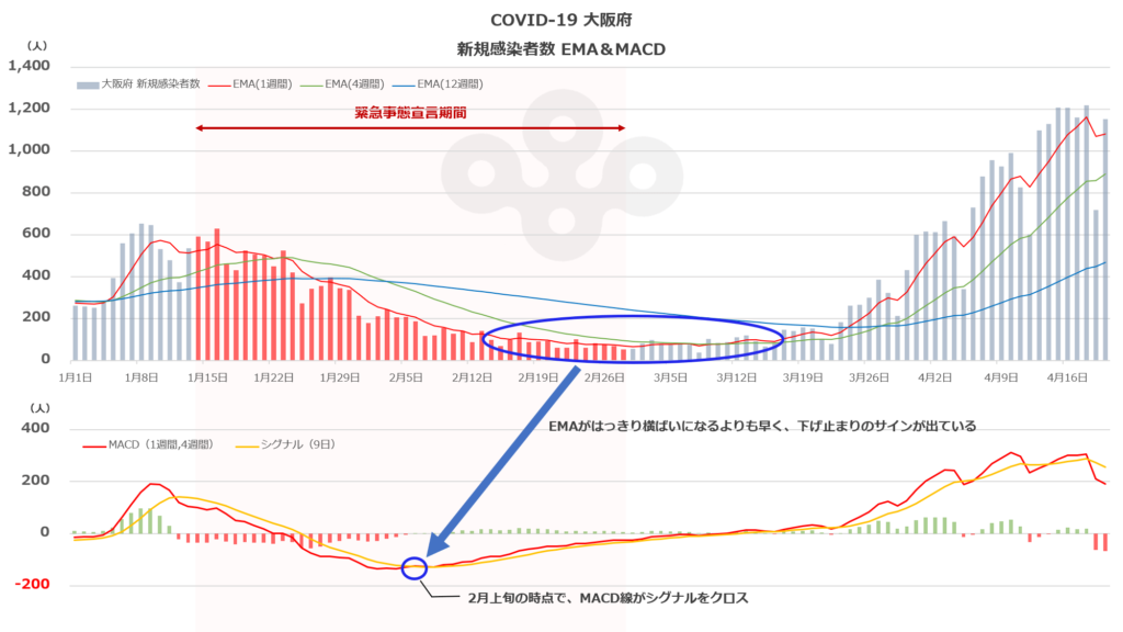 COVID-19大阪府 新規感染者数 MACD 下げ止まり（2021年4月20日）