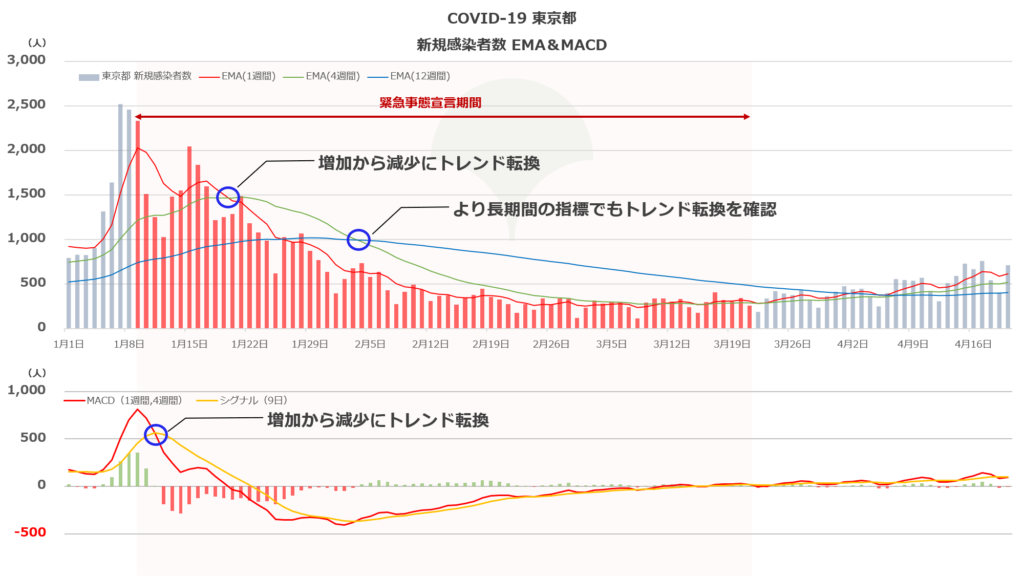 COVID-19 東京都 新規感染者数 トレンド転換