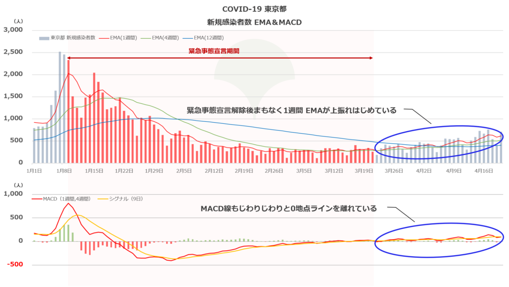 COVID-19 東京都 新規感染者数 増加の兆候（2021年4月20日）