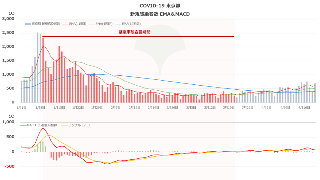 COVID-19 東京都 新規感染者数 EMA＆MACD（2021年4月20日）