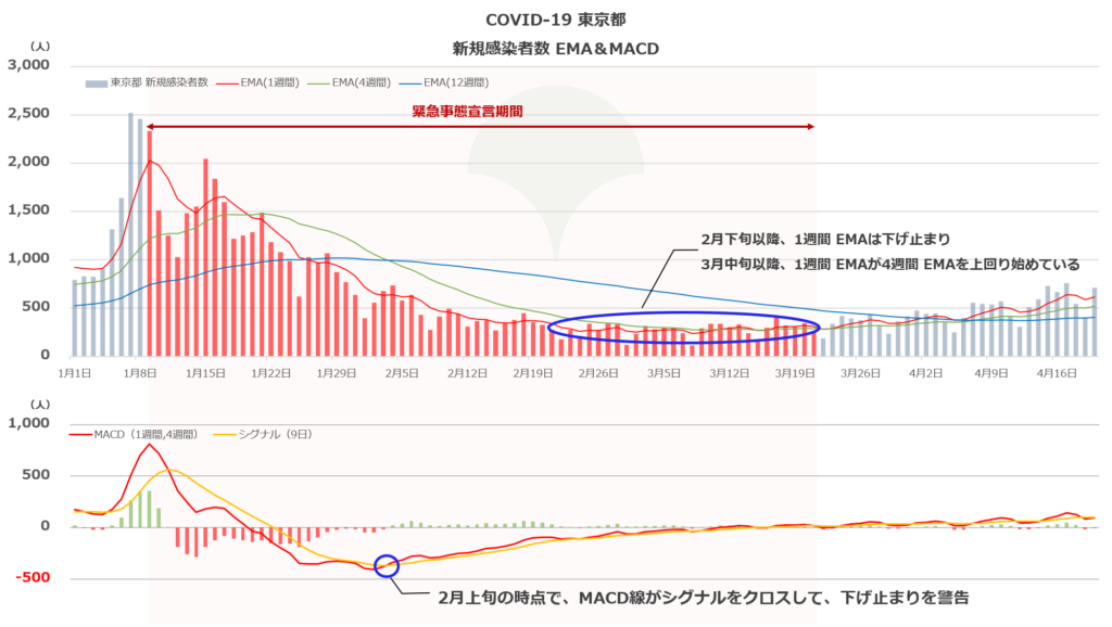 COVID-19 東京都 新規感染者数 下げ止まり（2021年4月20日）